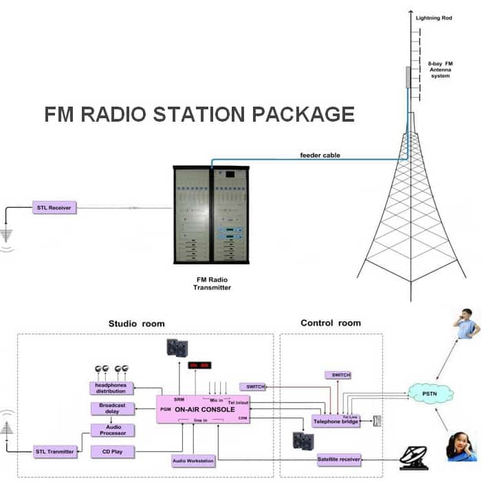 Kit de transmisor de radio de transmisión fm de 150 W, transmisión de larga  distancia de 150 W, transmisor de audio fm con cable y antena de 1 bahía