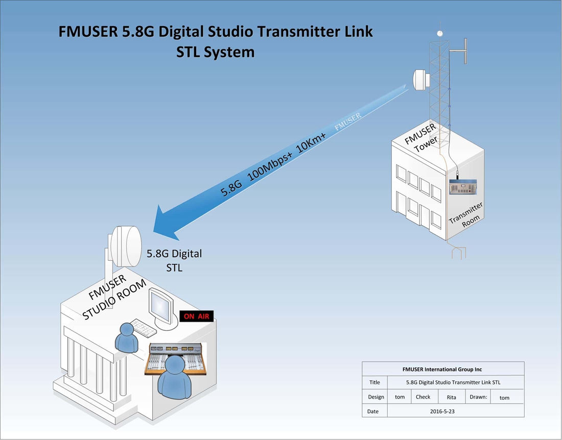 Studio To Transmitter Over IP