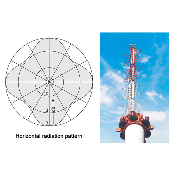 Poziome charakterystyki promieniowania anteny batwing FMUSER VHF
