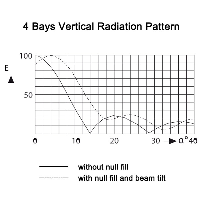 Vertikálne vyžarovacie diagramy 4-šachtovej antény FMUSER VHF netopierov