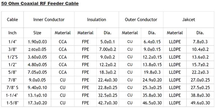 50-ohm-feeder-cables-of-FMUSER-Broadcast-700px.jpg의 다른 사양