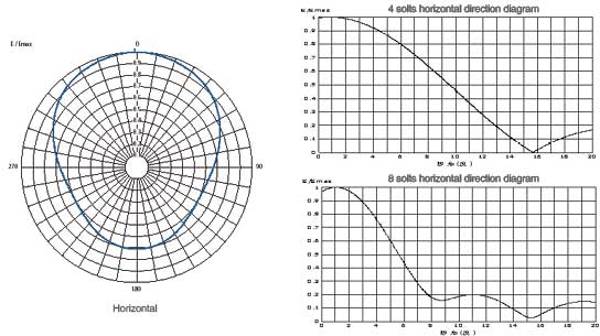 Schéma horizontálnych smerov VHF štrbinovej antény FMUSER III