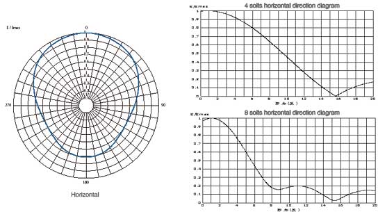 Horizontal directions diagram of FMUSER band III VHF slot antenna 