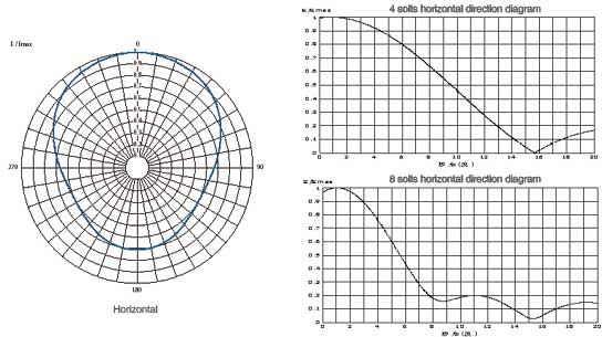 Horisontell riktningsdiagram för FMUSER band III VHF-kortplatsantenn