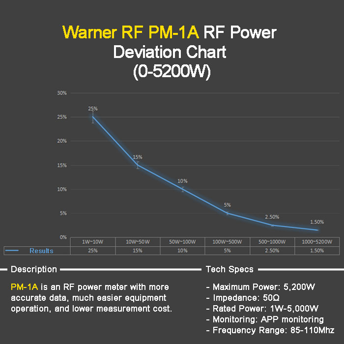 FMUSER PM-1A RF кубат өлчөгүч 1 Вттан 5200 Вт чейин сыналган кубаттуулуктун четтөө диаграммасы