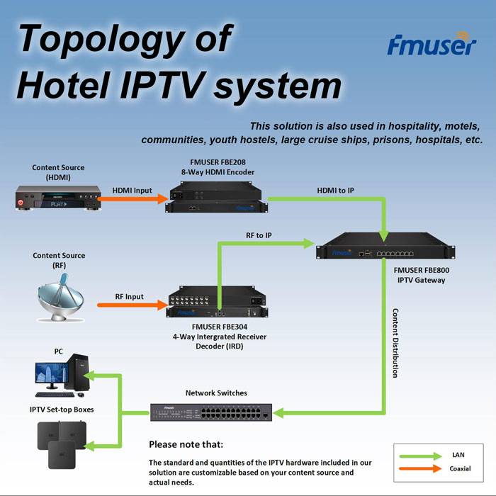 Topológia systému IPTV riešenia FMUSER HOTEL