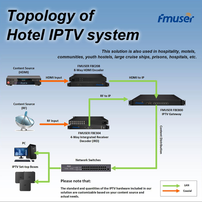 Топологія системного рішення FMUSER HOTEL IPTV