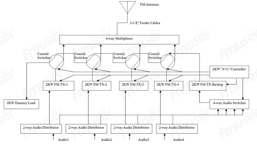 FMUSER 2kW 4+1 Iyipada-lori System