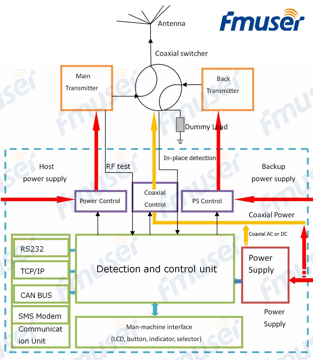 fmuser-auto-change-over-switching-controller-block-diagram