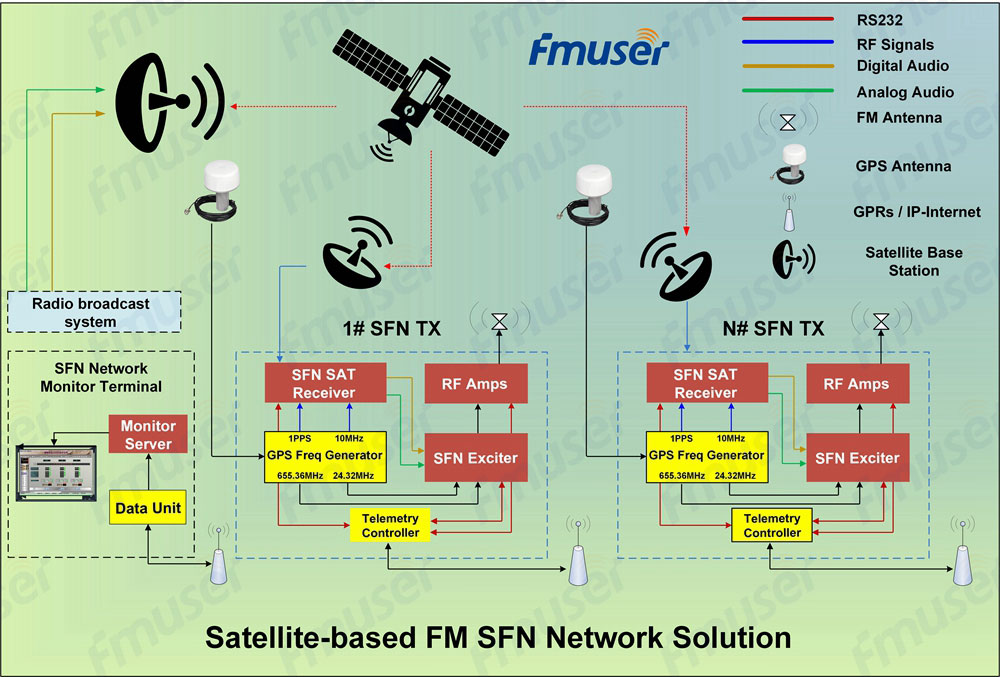 Solução de rede FM SFN baseada em satélite FMUSER