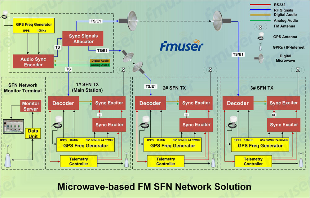 FMUSER дар асоси микроволновка FM SFN Solution Network