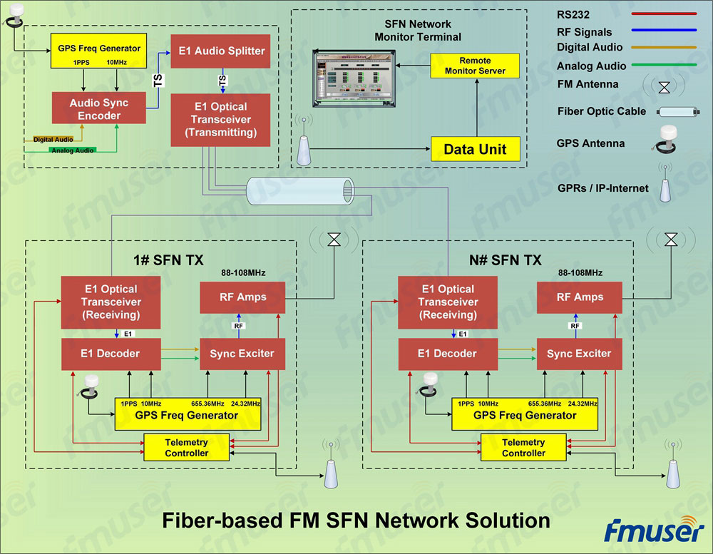 Solução de rede FM SFN baseada em fibra FMUSER