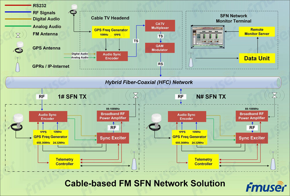 Solução de rede FM SFN baseada em cabo FMUSER