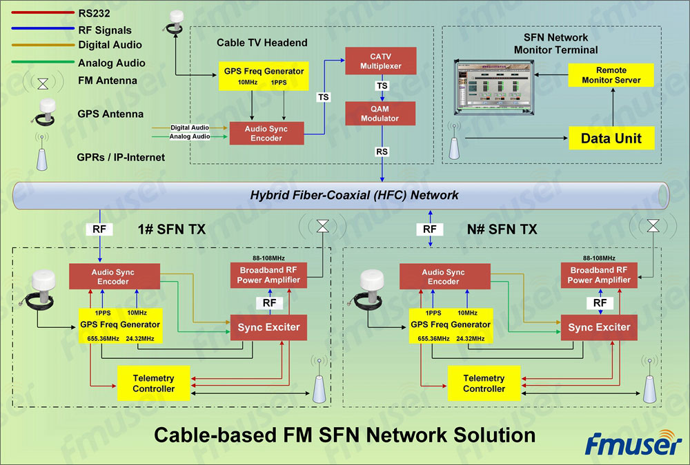 Solución de rede FM SFN baseada en cables FMUSER