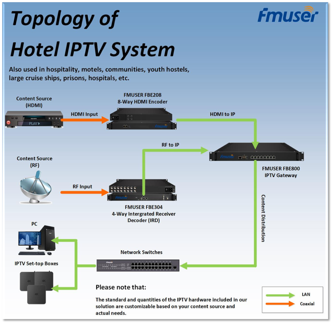 Complete Hotel IPTV Solution Explained