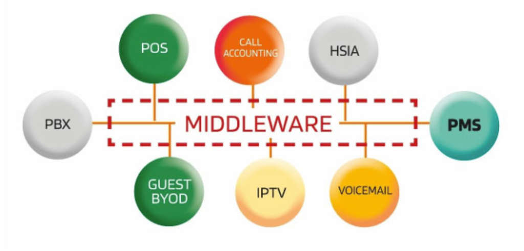 hotẹẹli-iptv-eto-middleware-iṣeto ni