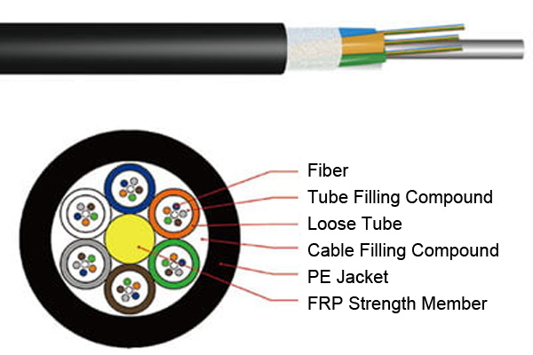 The Complete Guide to Stranded Loose Tube Non-metallic Strength Member Non-Armored Cable (GYFTY)