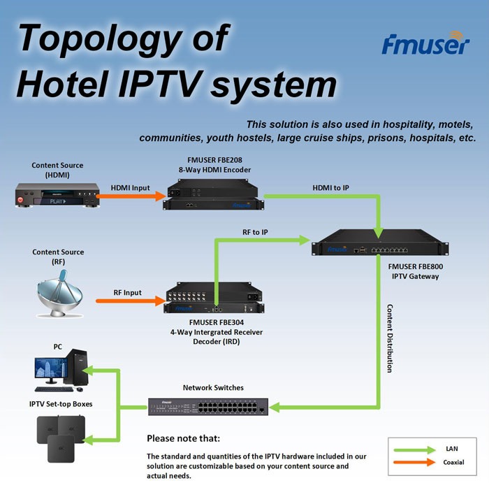 FMUSER HOTEL IPTV lahendussüsteemi topoloogia