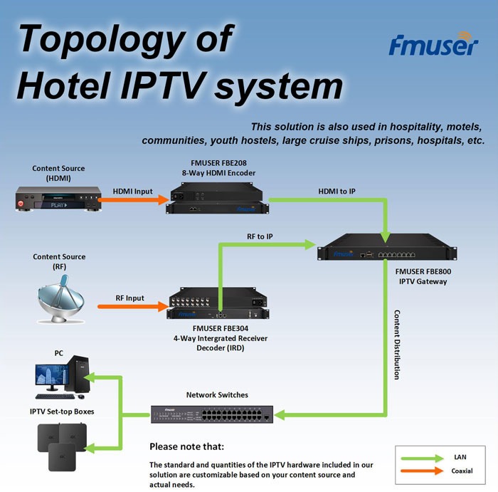 FMUSER HOTEL IPTV solution system topology