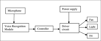 Voice control working principle