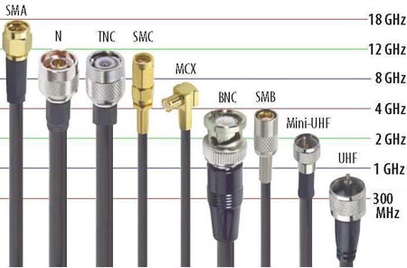 vários tipos de conectores coaxiais de rf e faixa de frequência.jpg