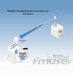 fmuser-5.8-GHz-10-km-4-aes-ebu-digital-stl-system.jpg