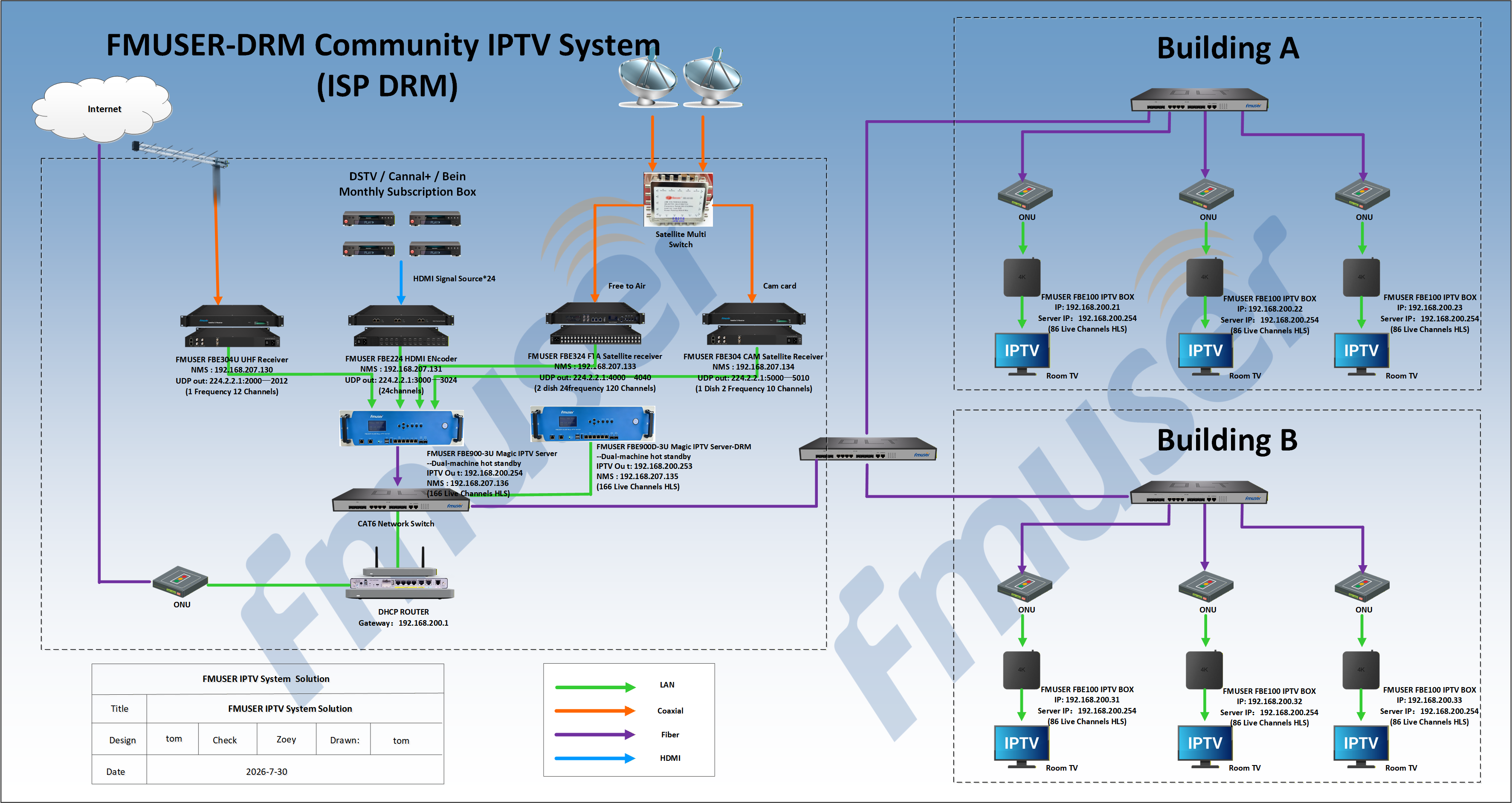 FMUSER-DRM Community IPTV Network Topology.png FMUSER-DRM Community IPTV Network Topology.png