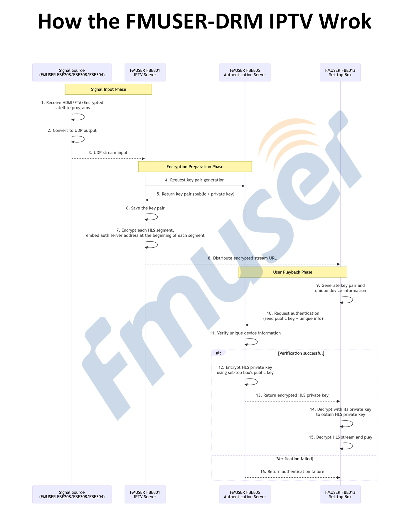 FMUSER-DRM IPTV Workflow Diagram.png FMUSER-DRM IPTV Workflow Diagram.png